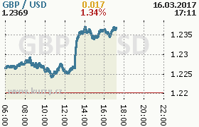 Online graf kurzu usd/gbp