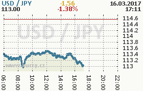 Online graf kurzu jpy/usd