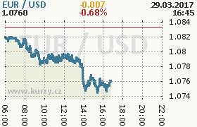 Online graf kurzu usd/eur