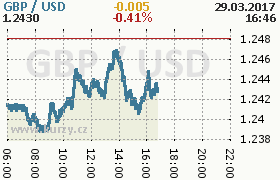 Online graf kurzu usd/gbp