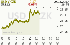 Online graf kurzu usd