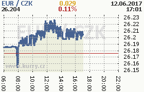 Online graf kurzu eur