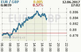 Online graf kurzu gbp/eur