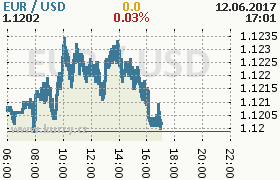 Online graf kurzu usd/eur