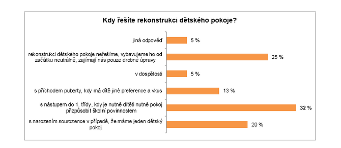 Rozhodujícím důvodem pro rekonstrukci je nástup dítěte do 1. třídy