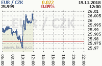 Online graf kurzu eur