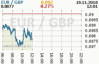 Online graf kurzu gbp/eur