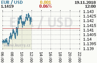 Online graf kurzu usd/eur