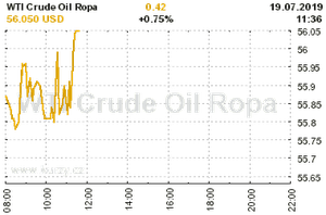 Online graf vA½voje ceny komodity WTI Crude Oil Ropa