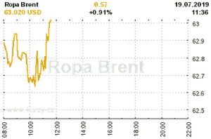 Online graf vA½voje ceny komodity Ropa Brent