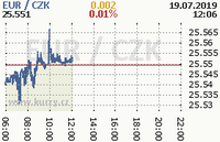 Online graf kurzu eur