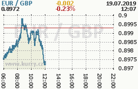 Online graf kurzu gbp/eur