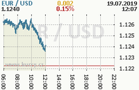 Online graf kurzu usd/eur