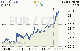 Online graf kurzu eur