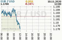 Online graf kurzu usd/eur