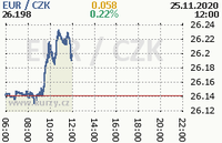 Online graf kurzu eur