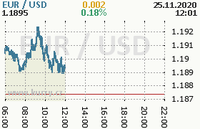 Online graf kurzu usd/eur