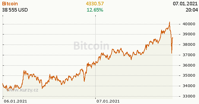 Bitcoin na 40000 USD