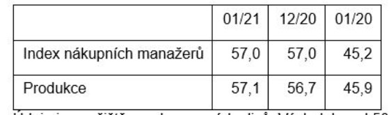 PMI R  prmysl Markit