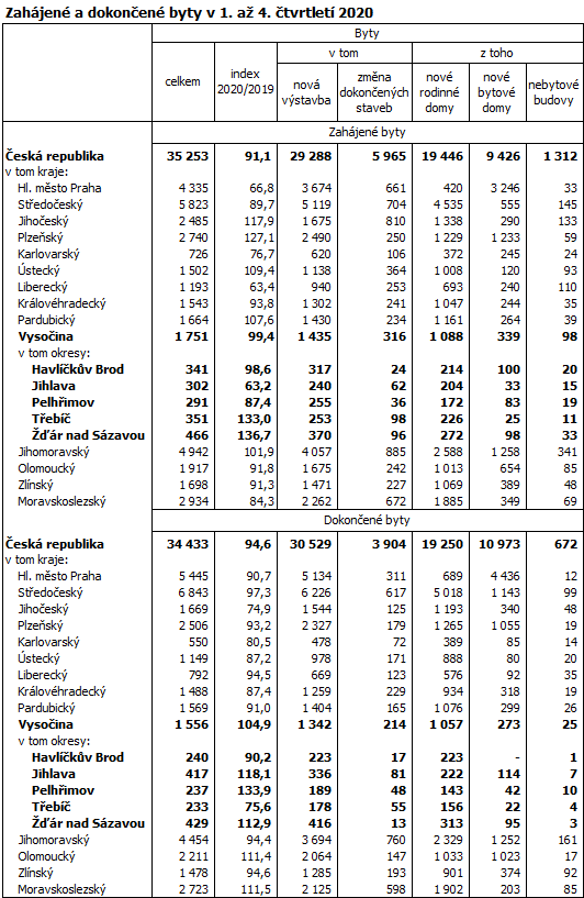 Zahájené a dokončené byty v 1. až 4. čtvrtletí 2020