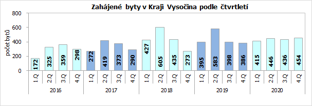 Zahájené byty v Kraji Vysočina podle čtvrtletí