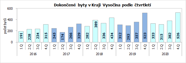 Dokončené byty v Kraji Vysočina podle čtvrtletí 