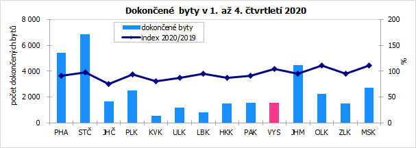 Dokončené byty v 1. až 4. čtvrtletí 2020