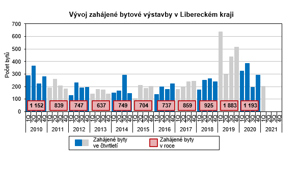 Graf: Vývoj zahájené bytové výstavby v Libereckém kraji