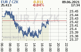 Online graf kurzu eur