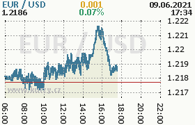 Online graf kurzu usd/eur