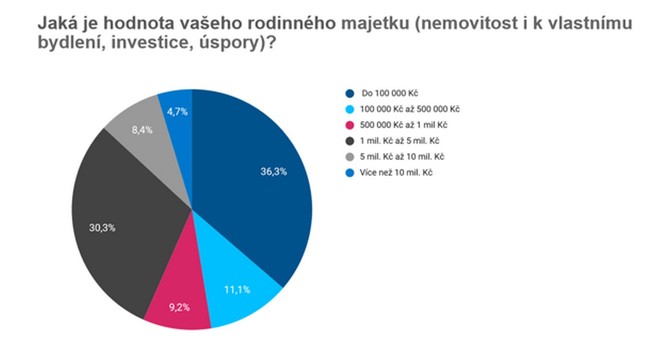 Byt na investici se nejvce vyplat v steckm kraji 