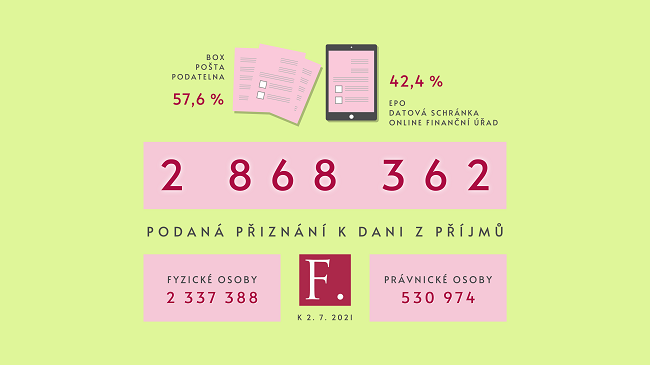 Finann sprva vybrala tm 2,9 milionu daovch piznn k dani z pjm