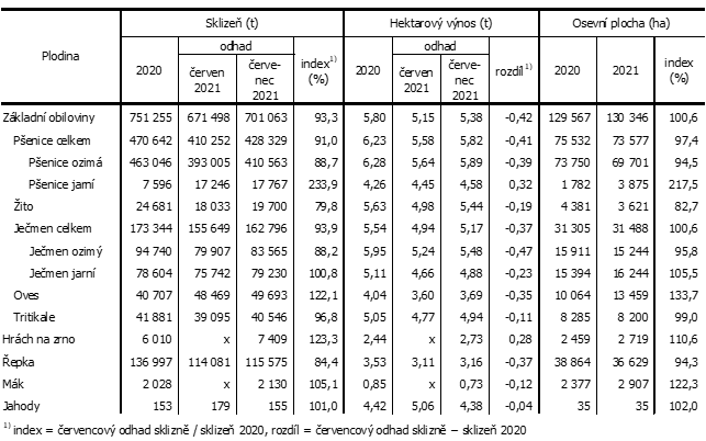 Tab. Odhady sklizn zemdlskch plodin v Jihoeskm kraji k 15. ervenci 2021