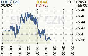 Online graf kurzu eur