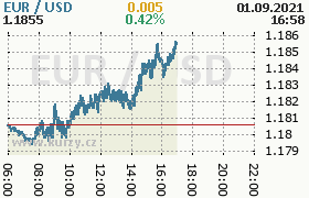 Online graf kurzu usd/eur