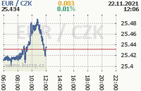 Online graf kurzu eur