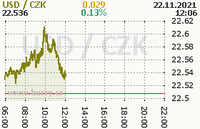 Online graf kurzu usd