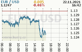 Online graf kurzu usd/eur