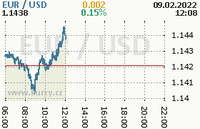 Online graf kurzu usd/eur