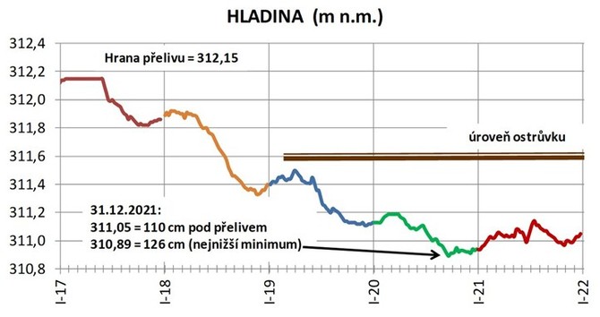 Vvoj vky hladiny Velkho boleveckho rybnka vletech 2017-2021 podle men Sprvy veejnho statku msta Plzn (Zdroj: Jindich Duras)