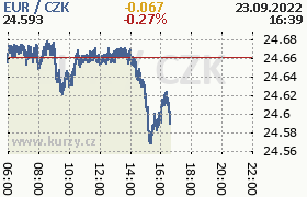 Online graf kurzu eur