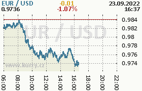 Online graf kurzu usd/eur