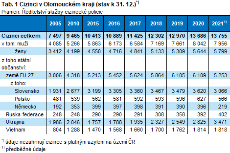 Tabulka: Cizinci v Olomouckm kraji (stav k 31. 12.)