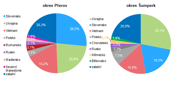 Graf: Cizinci v okrese Perov a umperk