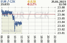 Online graf kurzu eur