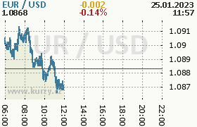 Online graf kurzu usd/eur