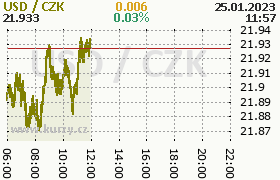 Online graf kurzu usd