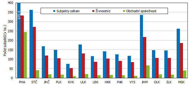 Graf 1 Poet ekonomickch subjekt v krajch esk republiky (k 31. 12. 2022)