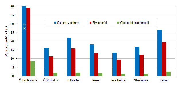 Graf 2 Poet ekonomickch subjekt v okresech Jihoeskho kraje (k 31. 12. 2022)