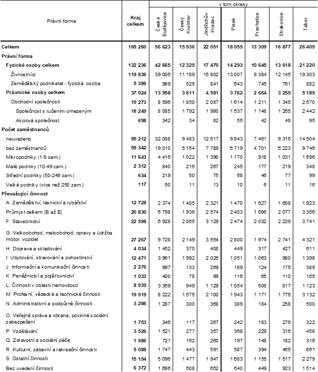 Tab. 1 Ekonomick subjekty v Jihoeskm kraji a jeho okresech (k 31. 12. 2022)